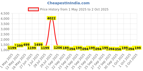 myntra.com ZOUK Kriti Sanon - Seashell Motif White Iconic Evening Structured Satchel zouk Price History Graph from 1 May 2025 to 2 Oct 2025