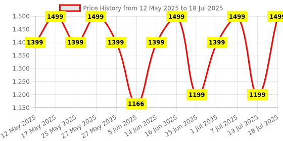 myntra.com ZOUK Kriti Sanon - WavBeach Iconic Evening Structured Satchel zouk Price History Graph from 12 May 2025 to 13 Jul 2025