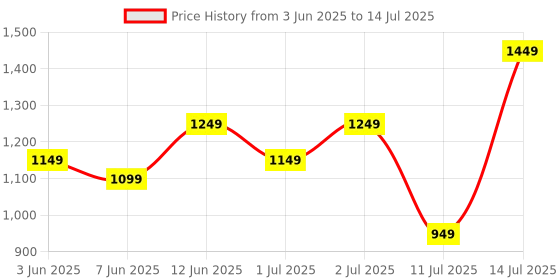 myntra.com ZOUK Kutch Gamthi Abstract Printed Leather Shopper Handheld Bag zouk Price History Graph from 3 Jun 2025 to 14 Jul 2025