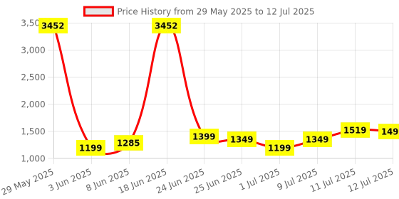 myntra.com ZOUK Kutch Gamthi Abstract Printed Structured Jute Sling Bag zouk Price History Graph from 29 May 2025 to 12 Jul 2025