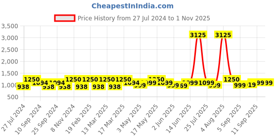 myntra.com ZOUK Kutch Gamthi Ethnic Motifs Printed Structured Handheld Bag zouk Price History Graph from 27 Jul 2024 to 31 Oct 2025