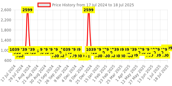 myntra.com ZOUK Kutch Gamthi Harmony Ethnic Motifs Printed Structured Sling Bag zouk Price History Graph from 17 Jul 2024 to 11 Jul 2025