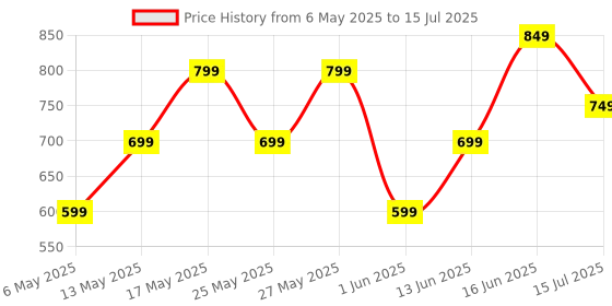 myntra.com ZOUK Kutch Gamthi Kyra Flap Wallet zouk Price History Graph from 6 May 2025 to 15 Jul 2025