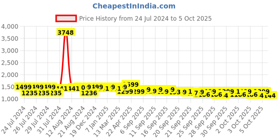 myntra.com ZOUK Kutch Gamthi Printed Sleek Handheld Bag zouk Price History Graph from 24 Jul 2024 to 4 Oct 2025