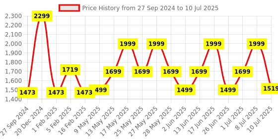 myntra.com ZOUK Kutch Gamthi Printed Structured Jute Handheld Bag zouk Price History Graph from 27 Sep 2024 to 10 Jul 2025