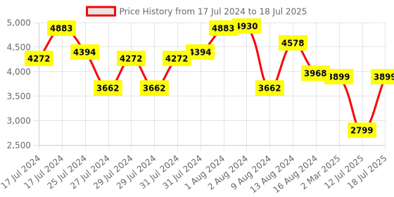 myntra.com ZOUK Kutch Gamthi Saira Trolley Bag (Cabin) zouk Price History Graph from 17 Jul 2024 to 12 Jul 2025