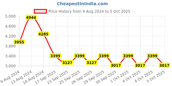 myntra.com ZOUK Kutch Gamthi Saira Trolley Bag (Medium) zouk Price History Graph from 9 Aug 2024 to 5 Oct 2025