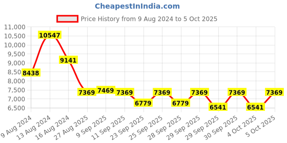 myntra.com ZOUK Kutch Gamthi Saira Trolley Bag Set of 2 (Medium + Large) zouk Price History Graph from 9 Aug 2024 to 5 Oct 2025