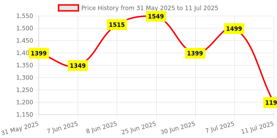 myntra.com ZOUK Lakshadweep Azure Floral Printed Jute Structured Sling Bag zouk Price History Graph from 31 May 2025 to 11 Jul 2025