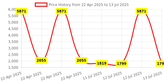 myntra.com ZOUK Large Casual Duffel Bag zouk Price History Graph from 22 Apr 2025 to 13 Jul 2025