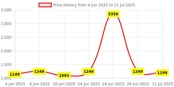 myntra.com ZOUK Lattice Lace Floral Printed Leather Structured Handheld Bag zouk Price History Graph from 4 Jun 2025 to 11 Jul 2025