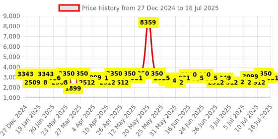 myntra.com ZOUK Lattice Lace Unisex Floral Printed Vegan Leather Padded Backpack zouk Price History Graph from 27 Dec 2024 to 10 Jul 2025