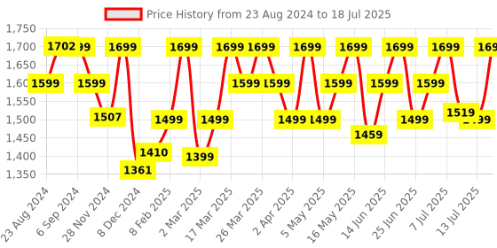myntra.com ZOUK Magenta Printed Vegan Leather Sustainable Laptop Bag zouk Price History Graph from 23 Aug 2024 to 13 Jul 2025