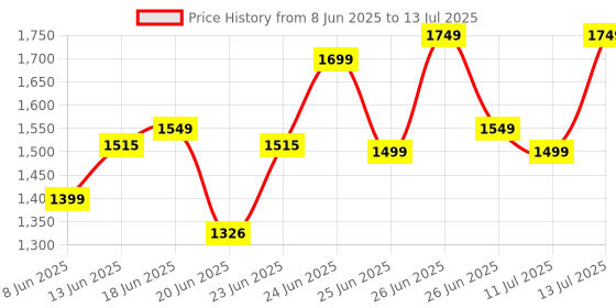 myntra.com ZOUK Mandala Print Swagger Sling Bag zouk Price History Graph from 8 Jun 2025 to 13 Jul 2025
