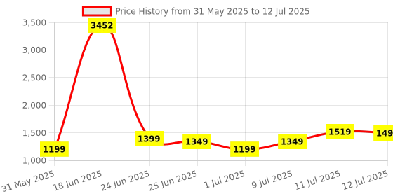 myntra.com ZOUK Mandala Printed Structured Sling Bag zouk Price History Graph from 31 May 2025 to 12 Jul 2025
