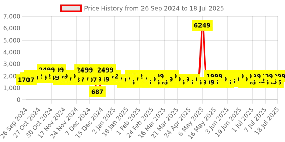 myntra.com ZOUK Mandala Printed Water Resistance Backpack Up to 16 inch zouk Price History Graph from 26 Sep 2024 to 12 Jul 2025