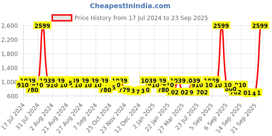 myntra.com ZOUK Mangalore Blossoms Harmony Floral Printed Vegan Leather Structured Sling Bag zouk Price History Graph from 17 Jul 2024 to 23 Sep 2025