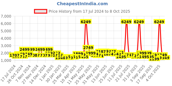 myntra.com ZOUK Mangalore Blossoms Printed Water Resistance Backpack Up To 16 Inch zouk Price History Graph from 17 Jul 2024 to 8 Oct 2025
