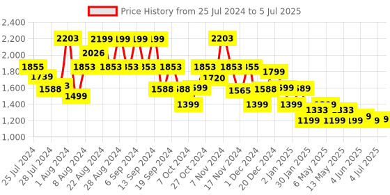 myntra.com ZOUK Men Backpack zouk Price History Graph from 25 Jul 2024 to 5 Jul 2025