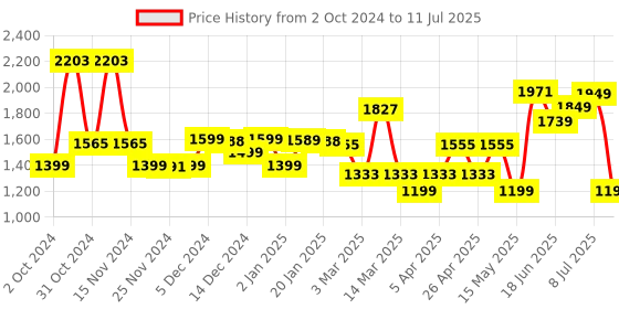 myntra.com ZOUK Men Backpack zouk Price History Graph from 2 Oct 2024 to 11 Jul 2025