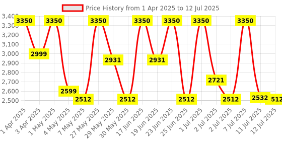 myntra.com ZOUK Men Backpack with Compression Straps zouk Price History Graph from 1 Apr 2025 to 12 Jul 2025
