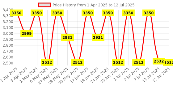 myntra.com ZOUK Men Backpack with Compression Straps zouk Price History Graph from 1 Apr 2025 to 12 Jul 2025