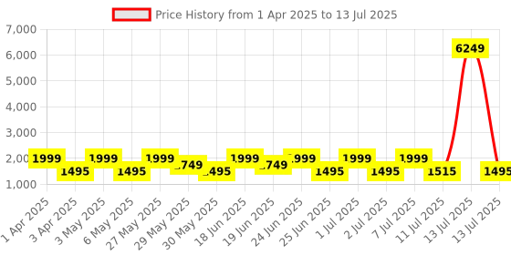 myntra.com ZOUK Men Backpack with Compression Straps zouk Price History Graph from 1 Apr 2025 to 13 Jul 2025