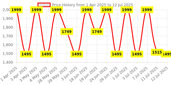 myntra.com ZOUK Men Backpack with Compression Straps zouk Price History Graph from 1 Apr 2025 to 12 Jul 2025