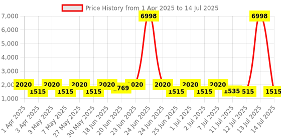 myntra.com ZOUK Men Backpack with Compression Straps zouk Price History Graph from 1 Apr 2025 to 14 Jul 2025