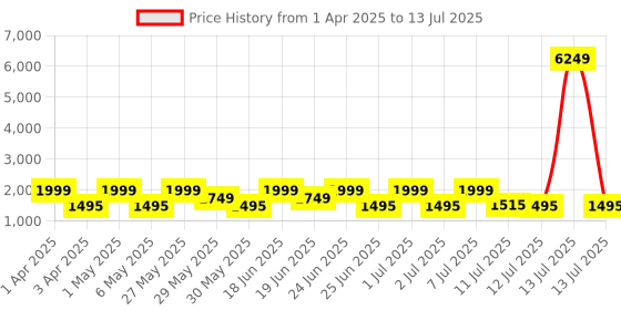 myntra.com ZOUK Men Backpack with Compression Straps zouk Price History Graph from 1 Apr 2025 to 13 Jul 2025