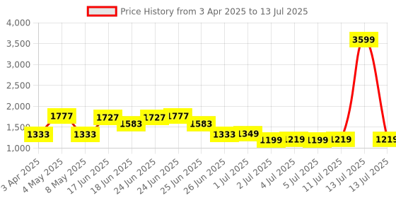 myntra.com ZOUK Men Backpack with Compression Straps zouk Price History Graph from 3 Apr 2025 to 13 Jul 2025