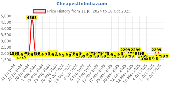 myntra.com ZOUK Men Black Printed Vegan Leather 16 Inch Sustainable Laptop Bag zouk Price History Graph from 11 Jul 2024 to 18 Oct 2025