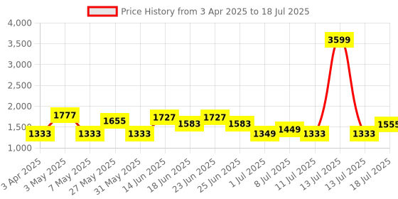 myntra.com ZOUK Men Classic Backpack zouk Price History Graph from 3 Apr 2025 to 13 Jul 2025