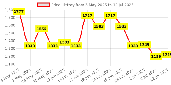 myntra.com ZOUK Men Classic Backpack with Compression Straps zouk Price History Graph from 3 May 2025 to 12 Jul 2025
