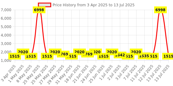 myntra.com ZOUK Men Geometric Backpack with Compression Straps zouk Price History Graph from 3 Apr 2025 to 13 Jul 2025