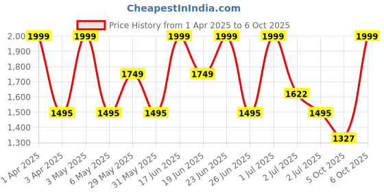 myntra.com ZOUK Men Geometric Backpack with Compression Straps zouk Price History Graph from 1 Apr 2025 to 6 Oct 2025