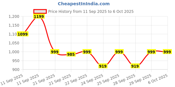 myntra.com ZOUK Men Geometric Backpack with Compression Straps zouk Price History Graph from 11 Sep 2025 to 5 Oct 2025