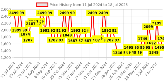 myntra.com ZOUK Men Geometric Printed Water Resistance Backpack Up to 16 inch zouk Price History Graph from 11 Jul 2024 to 10 Jul 2025