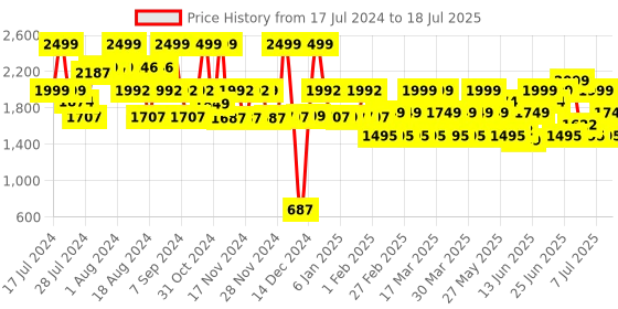 myntra.com ZOUK Men Geometric Printed Water Resistance Backpack Up to 16 inch zouk Price History Graph from 17 Jul 2024 to 11 Jul 2025