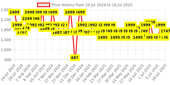 myntra.com ZOUK Men Geometric Printed Water Resistance Backpack Up to 16 inch zouk Price History Graph from 24 Jul 2024 to 12 Jul 2025