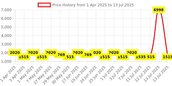 myntra.com ZOUK Men Graphic Backpack with Compression Straps zouk Price History Graph from 1 Apr 2025 to 13 Jul 2025