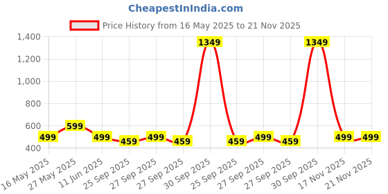myntra.com ZOUK Men Leather Two Fold Classic Sleek Wallet zouk Price History Graph from 16 May 2025 to 21 Nov 2025
