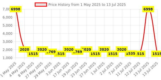 myntra.com ZOUK Men Mysore Mosaic Men's Office Backpack zouk Price History Graph from 1 May 2025 to 13 Jul 2025