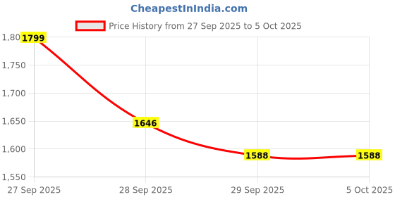 myntra.com ZOUK Men Printed Jute Laptop Bag zouk Price History Graph from 27 Sep 2025 to 5 Oct 2025