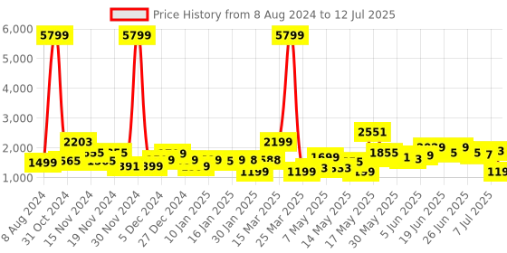 myntra.com ZOUK Men Printed Vegan Leather Backpack zouk Price History Graph from 8 Aug 2024 to 12 Jul 2025