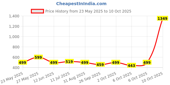 myntra.com ZOUK Men Pulse Billfold Men Wallet Bristel zouk Price History Graph from 23 May 2025 to 6 Oct 2025