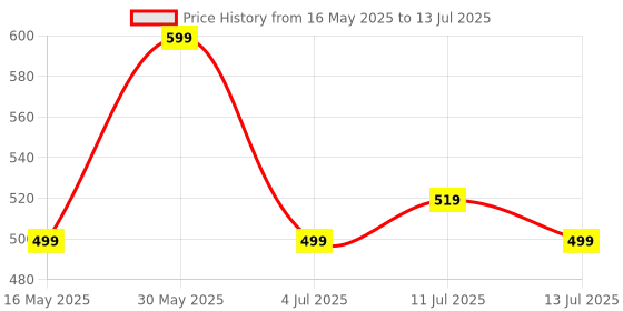 myntra.com ZOUK Men Pulse Billfold Wallet Blaze Inferno zouk Price History Graph from 16 May 2025 to 13 Jul 2025