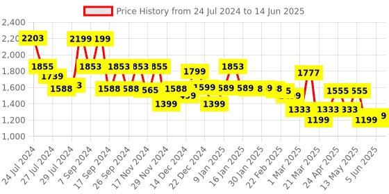 myntra.com ZOUK Men Solid Medium Fabric Backpack zouk Price History Graph from 24 Jul 2024 to 14 Jun 2025