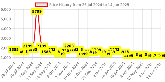 myntra.com ZOUK Men Striped Backpack zouk Price History Graph from 26 Jul 2024 to 14 Jun 2025