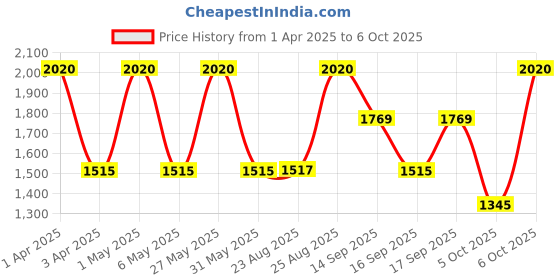 myntra.com ZOUK Men Striped Backpack with Compression Straps zouk Price History Graph from 1 Apr 2025 to 6 Oct 2025